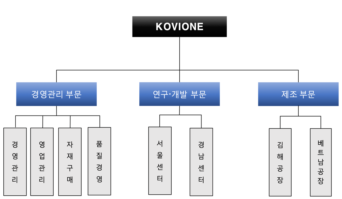 코비원 조직도